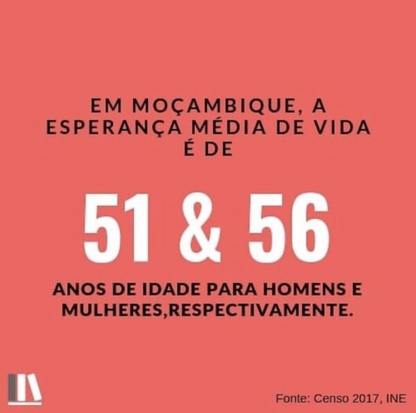 Text in portuguese - In Mozambique the average life expectancy is 51 and 56 years of age for men and women, respectively⁠